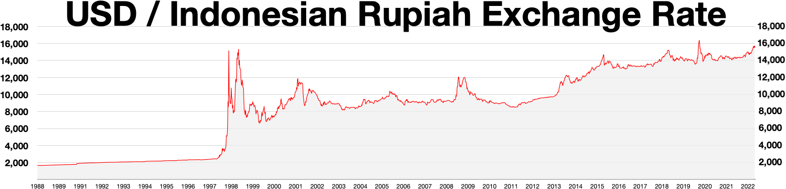 Rupiah Menguat ke Rp 17.888 per Dolar AS, Jadi Mata Uang Paling Perkasa di Asia Hari Ini