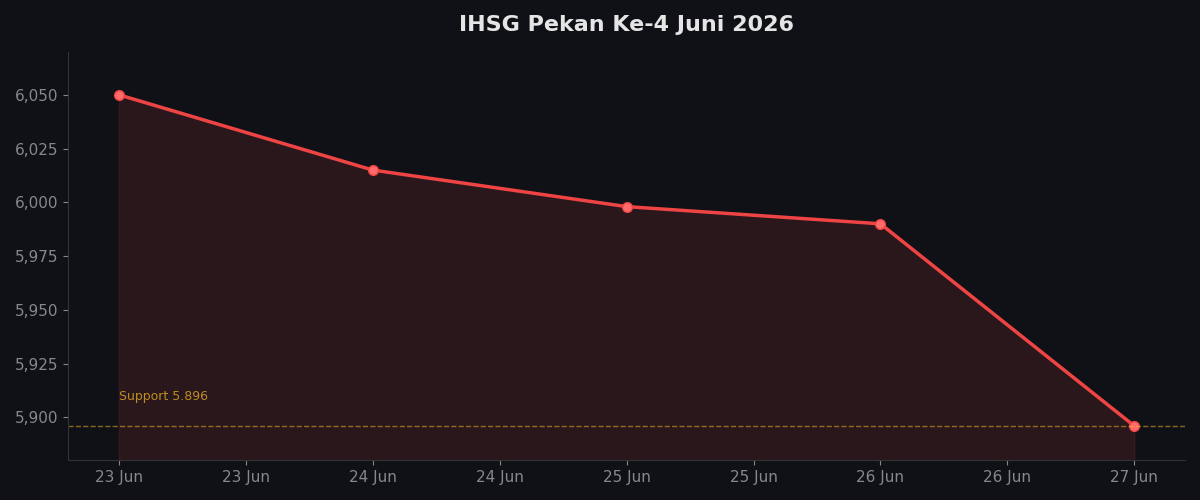 Chart IHSG pekan ke-4 Juni 2026