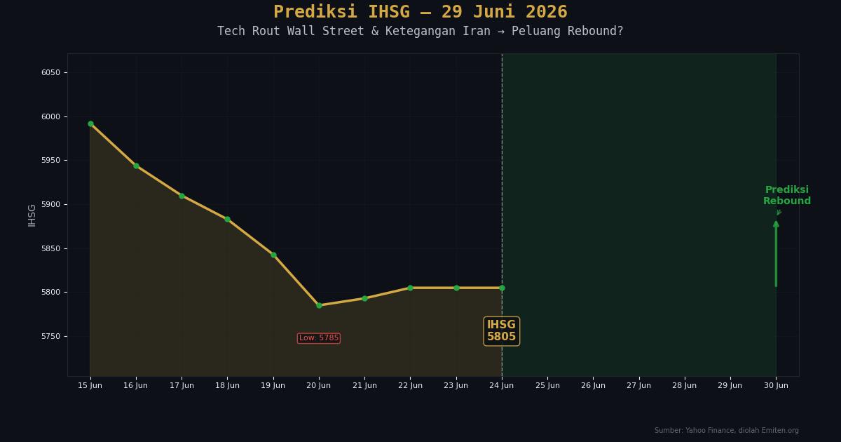 Prediksi IHSG 29 Juni: Tech Rout Wall Street & Ketegangan Iran